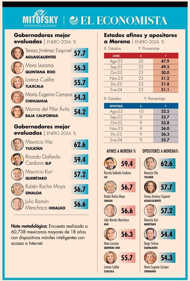 Ricardo Gallardo, segundo gobernador mejor evaluado a nivel nacional 247f198f-6b34-4018-91d6-117e7753f1a0