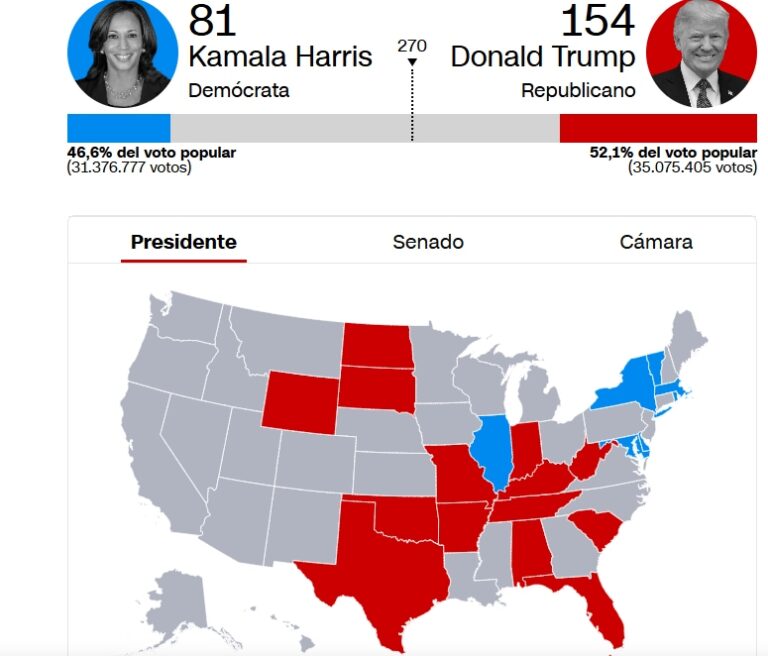 ¿Quién gana entre Trump y Harris? Como van las elecciones en EE.UU El