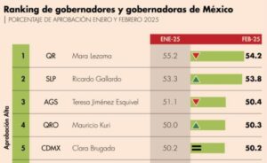 Crece aval ciudadano de Ricardo Gallardo y lo ubica en segundo lugar Nacional