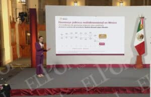 Sheinbaum celebra que 13 millones de mexicanos salieron de la pobreza