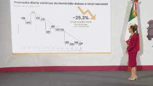 Gobierno Federal reporta reducción histórica del 25% en homicidios dolosos