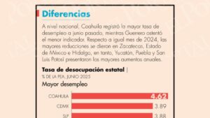Tasa de desempleo no refleja crisis laboral en SLP: STPS