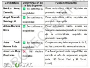 Anulan elección de José Luis Ruíz Contreras como Magistrado del STJESLP