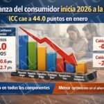 Confianza del consumidor inicia 2026 a la baja: ICC cae a 44.0 puntos en enero consumidor de confianza a la baja