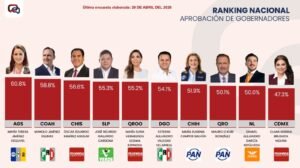 Ricardo Gallardo Cardona se consolida entre los gobernadores mejor evaluados de México