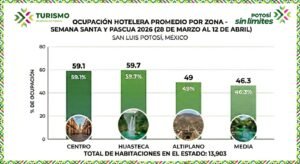 San Luis alcanza derrama histórica en Semana Santa y Pascua con mil 850 millones de pesos