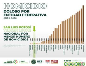 San Luis Potosí, en el top nacional con menos homicidios