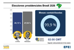Lula y Flávio Bolsonaro se enfrentarán en segunda vuelta por la Presidencia de Brasil