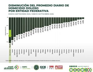 San Luis Potosí es el primer lugar nacional en reducción de homicidios dolosos