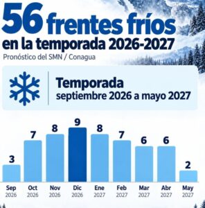 México tendrá 56 frentes fríos durante la temporada 2026-2027; diciembre será el mes con más sistemas